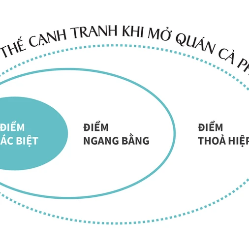 LỢI THẾ CẠNH TRANH TRONG KINH DOANH QUÁN CÀ PHÊ